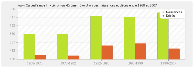 Livron-sur-Drôme : Evolution des naissances et décès entre 1968 et 2007