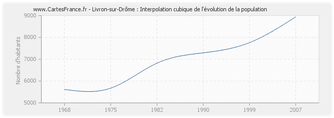 Livron-sur-Drôme : Interpolation cubique de l'évolution de la population