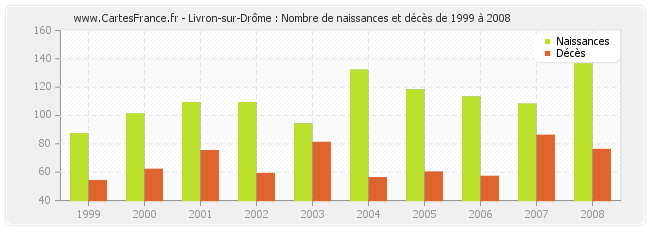 Livron-sur-Drôme : Nombre de naissances et décès de 1999 à 2008