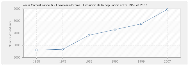 Population Livron-sur-Drôme