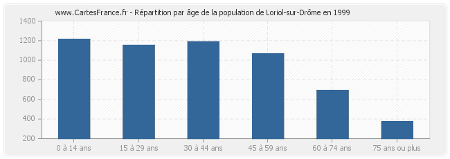 Répartition par âge de la population de Loriol-sur-Drôme en 1999