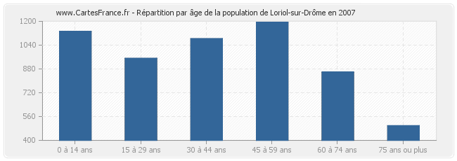Répartition par âge de la population de Loriol-sur-Drôme en 2007