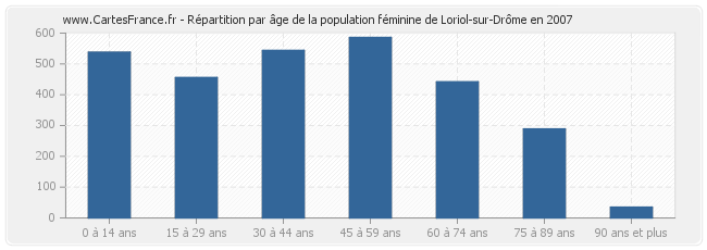 Répartition par âge de la population féminine de Loriol-sur-Drôme en 2007