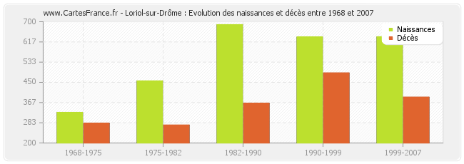 Loriol-sur-Drôme : Evolution des naissances et décès entre 1968 et 2007