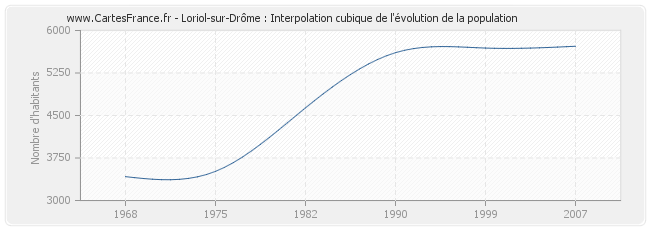Loriol-sur-Drôme : Interpolation cubique de l'évolution de la population