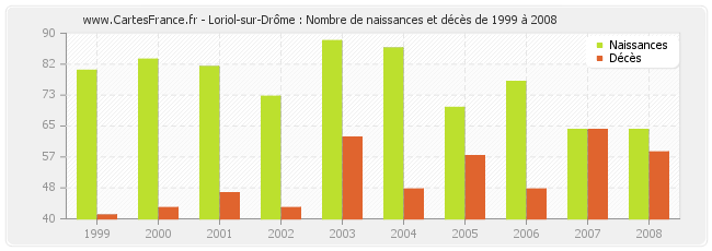 Loriol-sur-Drôme : Nombre de naissances et décès de 1999 à 2008
