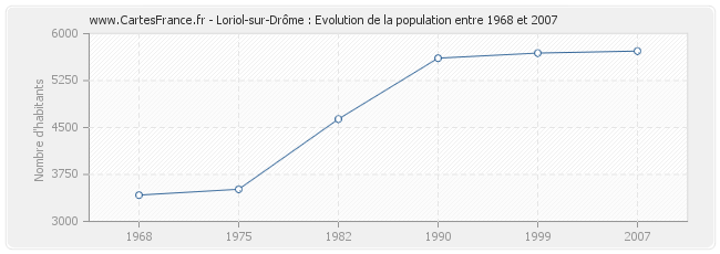 Population Loriol-sur-Drôme