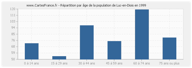 Répartition par âge de la population de Luc-en-Diois en 1999