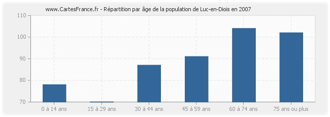 Répartition par âge de la population de Luc-en-Diois en 2007