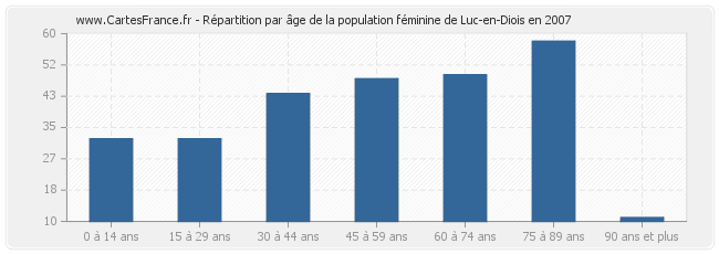 Répartition par âge de la population féminine de Luc-en-Diois en 2007