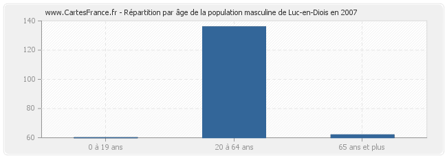 Répartition par âge de la population masculine de Luc-en-Diois en 2007