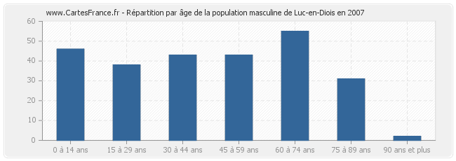 Répartition par âge de la population masculine de Luc-en-Diois en 2007