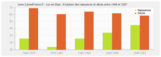 Luc-en-Diois : Evolution des naissances et décès entre 1968 et 2007