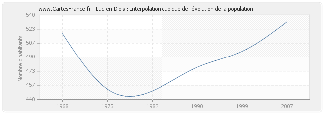 Luc-en-Diois : Interpolation cubique de l'évolution de la population