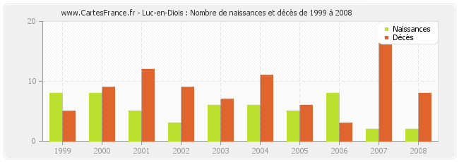Luc-en-Diois : Nombre de naissances et décès de 1999 à 2008