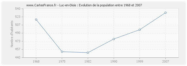Population Luc-en-Diois