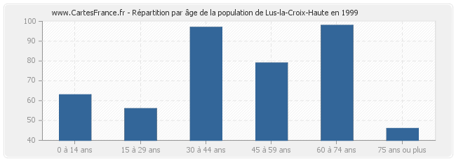 Répartition par âge de la population de Lus-la-Croix-Haute en 1999