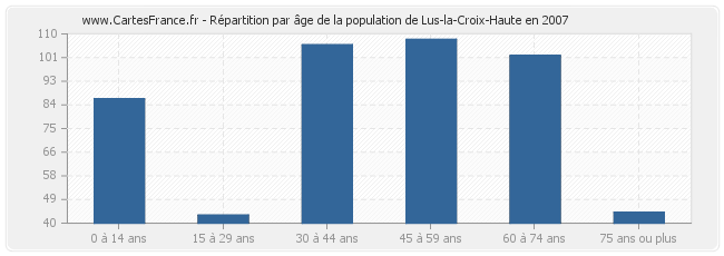 Répartition par âge de la population de Lus-la-Croix-Haute en 2007