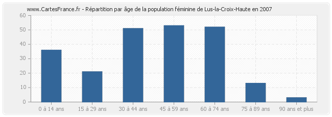 Répartition par âge de la population féminine de Lus-la-Croix-Haute en 2007