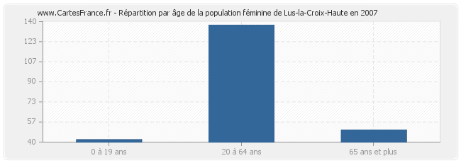 Répartition par âge de la population féminine de Lus-la-Croix-Haute en 2007