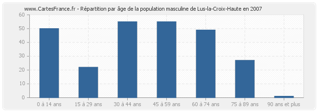 Répartition par âge de la population masculine de Lus-la-Croix-Haute en 2007