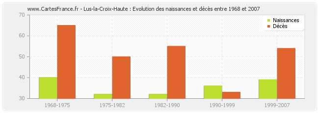 Lus-la-Croix-Haute : Evolution des naissances et décès entre 1968 et 2007