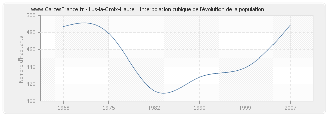 Lus-la-Croix-Haute : Interpolation cubique de l'évolution de la population