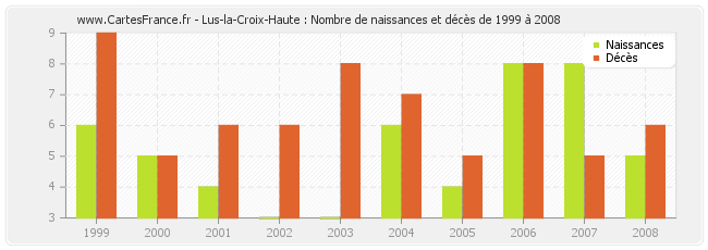 Lus-la-Croix-Haute : Nombre de naissances et décès de 1999 à 2008