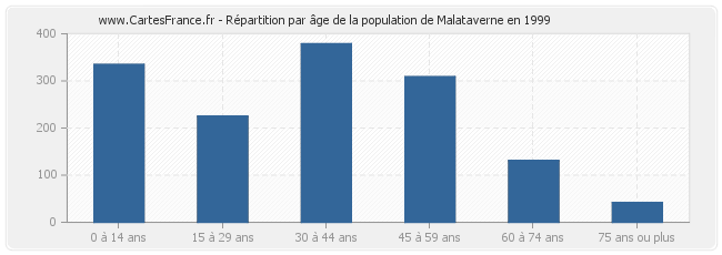 Répartition par âge de la population de Malataverne en 1999