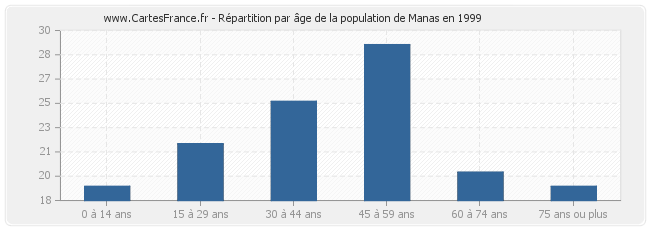 Répartition par âge de la population de Manas en 1999