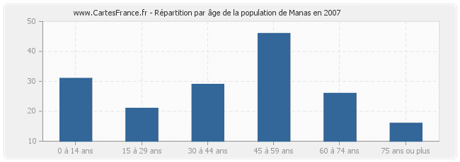 Répartition par âge de la population de Manas en 2007