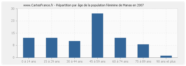 Répartition par âge de la population féminine de Manas en 2007