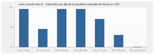 Répartition par âge de la population masculine de Manas en 2007