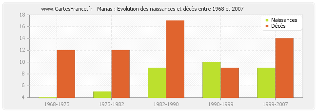 Manas : Evolution des naissances et décès entre 1968 et 2007