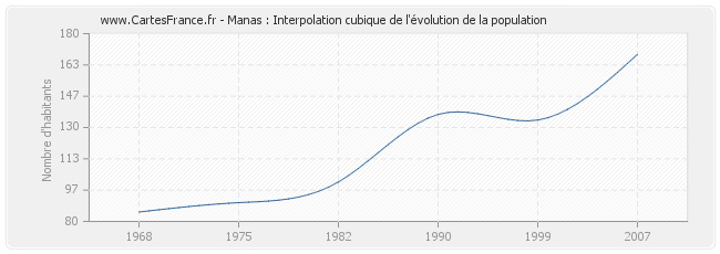 Manas : Interpolation cubique de l'évolution de la population