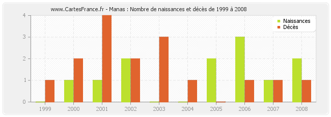 Manas : Nombre de naissances et décès de 1999 à 2008