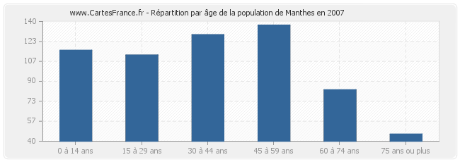 Répartition par âge de la population de Manthes en 2007