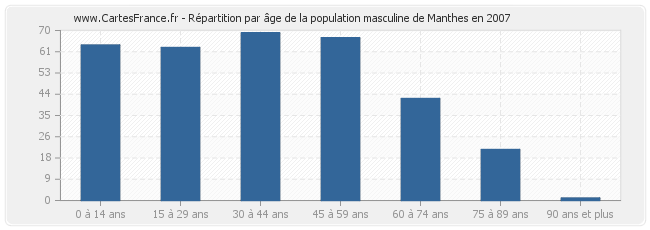 Répartition par âge de la population masculine de Manthes en 2007