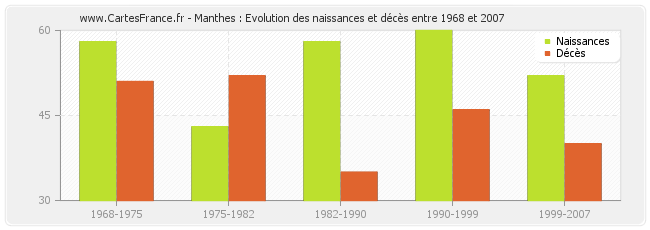 Manthes : Evolution des naissances et décès entre 1968 et 2007