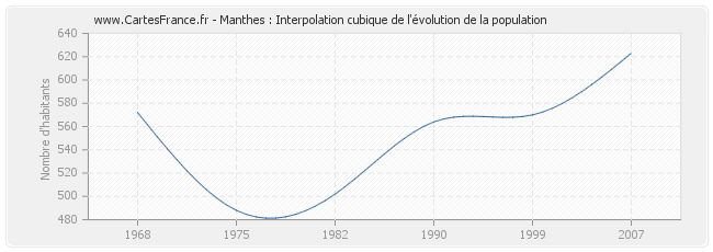 Manthes : Interpolation cubique de l'évolution de la population