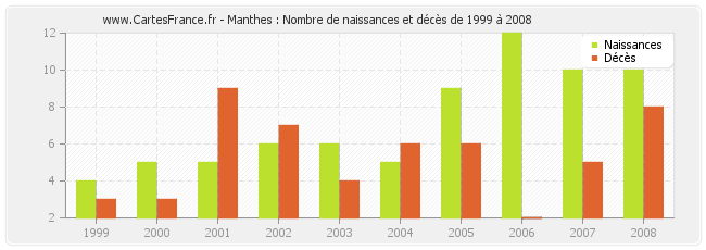 Manthes : Nombre de naissances et décès de 1999 à 2008