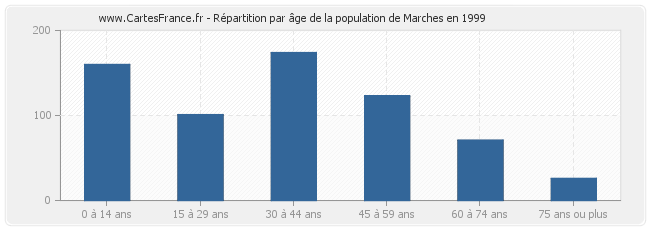 Répartition par âge de la population de Marches en 1999