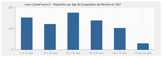 Répartition par âge de la population de Marches en 2007