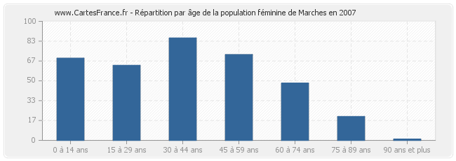 Répartition par âge de la population féminine de Marches en 2007