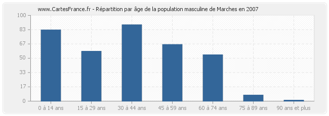 Répartition par âge de la population masculine de Marches en 2007