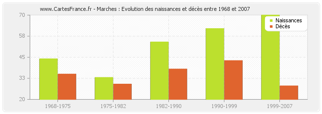 Marches : Evolution des naissances et décès entre 1968 et 2007