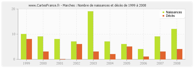 Marches : Nombre de naissances et décès de 1999 à 2008
