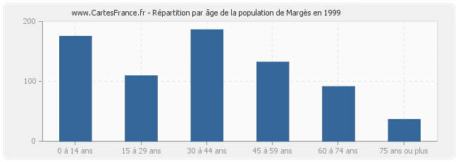 Répartition par âge de la population de Margès en 1999