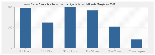 Répartition par âge de la population de Margès en 2007