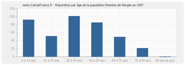 Répartition par âge de la population féminine de Margès en 2007